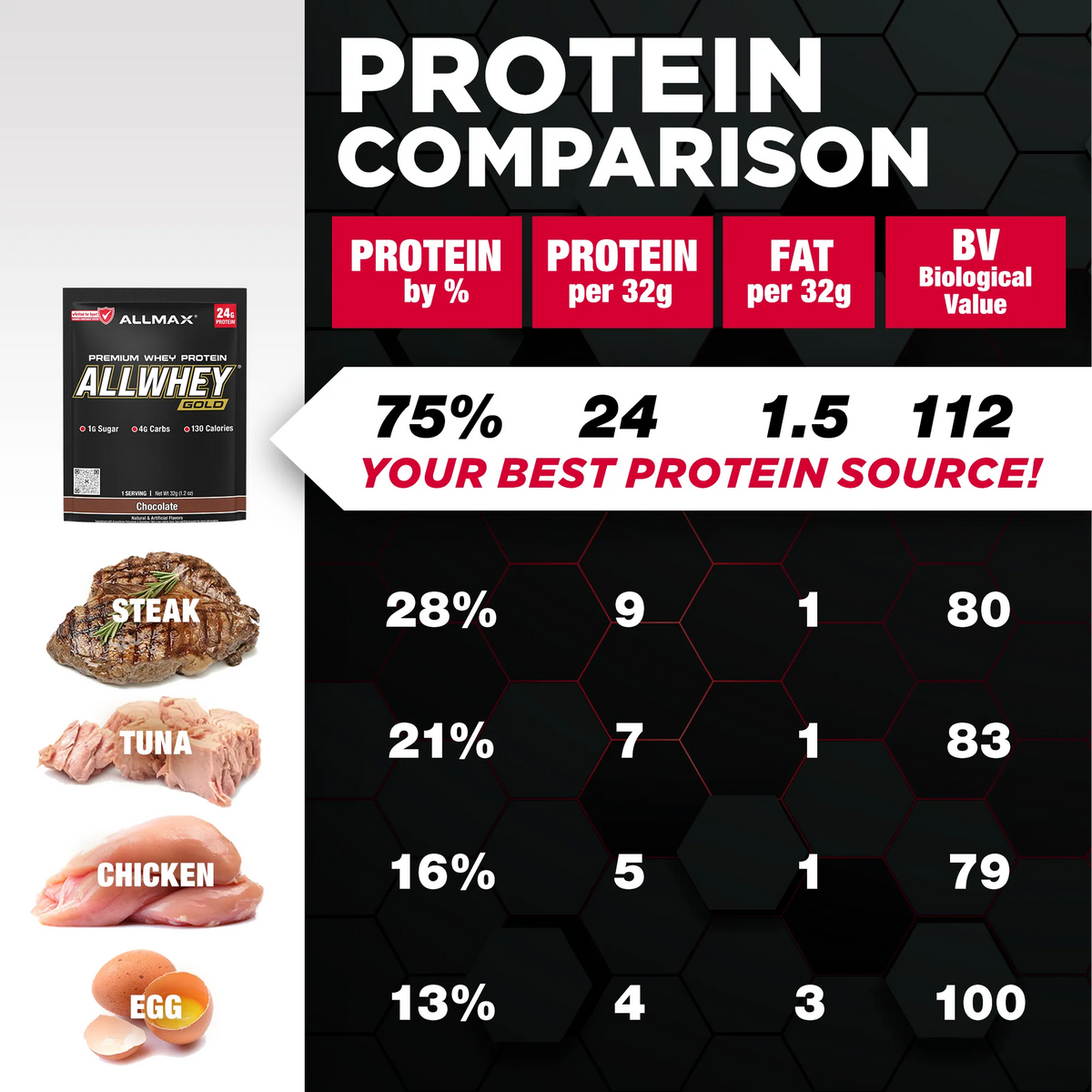 Allmax Gold Allwhey: Premium Whey Protein Powder