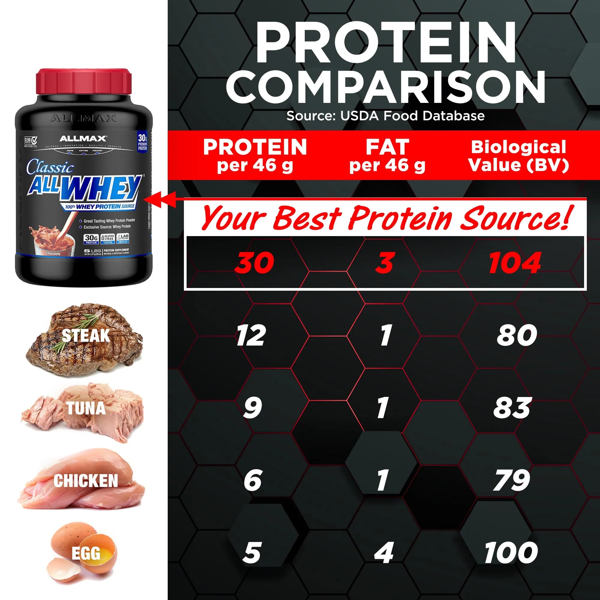 AllMax Classic AllWhey protein supplement with a protein comparison chart on a black background