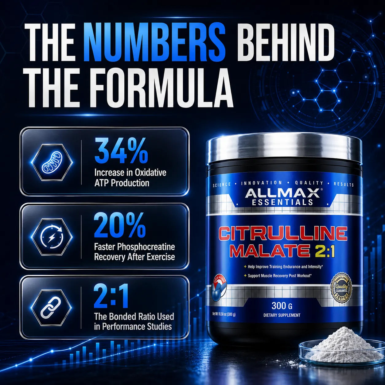 A large tub of Allmax Essentials Citrulline Malate 2:1 dietary supplement shown on a dark blue promotional background with marketing text and feature callouts. The tub is blue and silver with white text, and a small pile of white powder sits in front.
