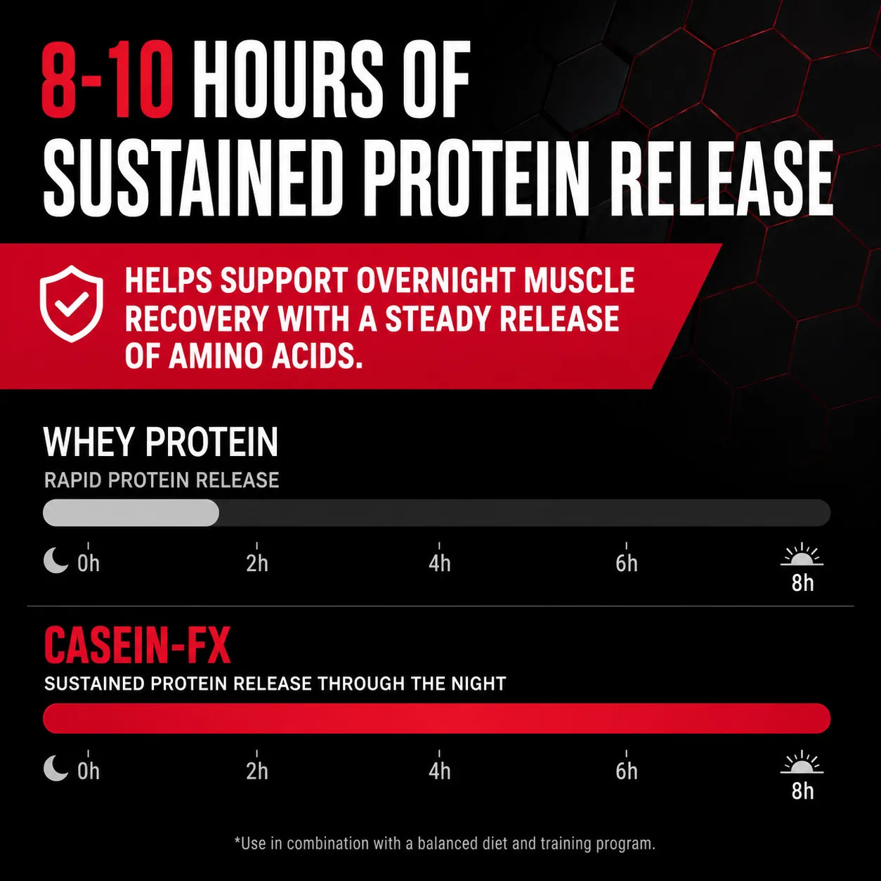 An infographic comparing whey protein and Casein-FX protein release profiles, highlighting 8-10 hours of sustained protein release for overnight muscle recovery. The graphic features a black background with red and white text, a red banner, and horizontal progress bars illustrating the protein release timeline from 0h to 8h.