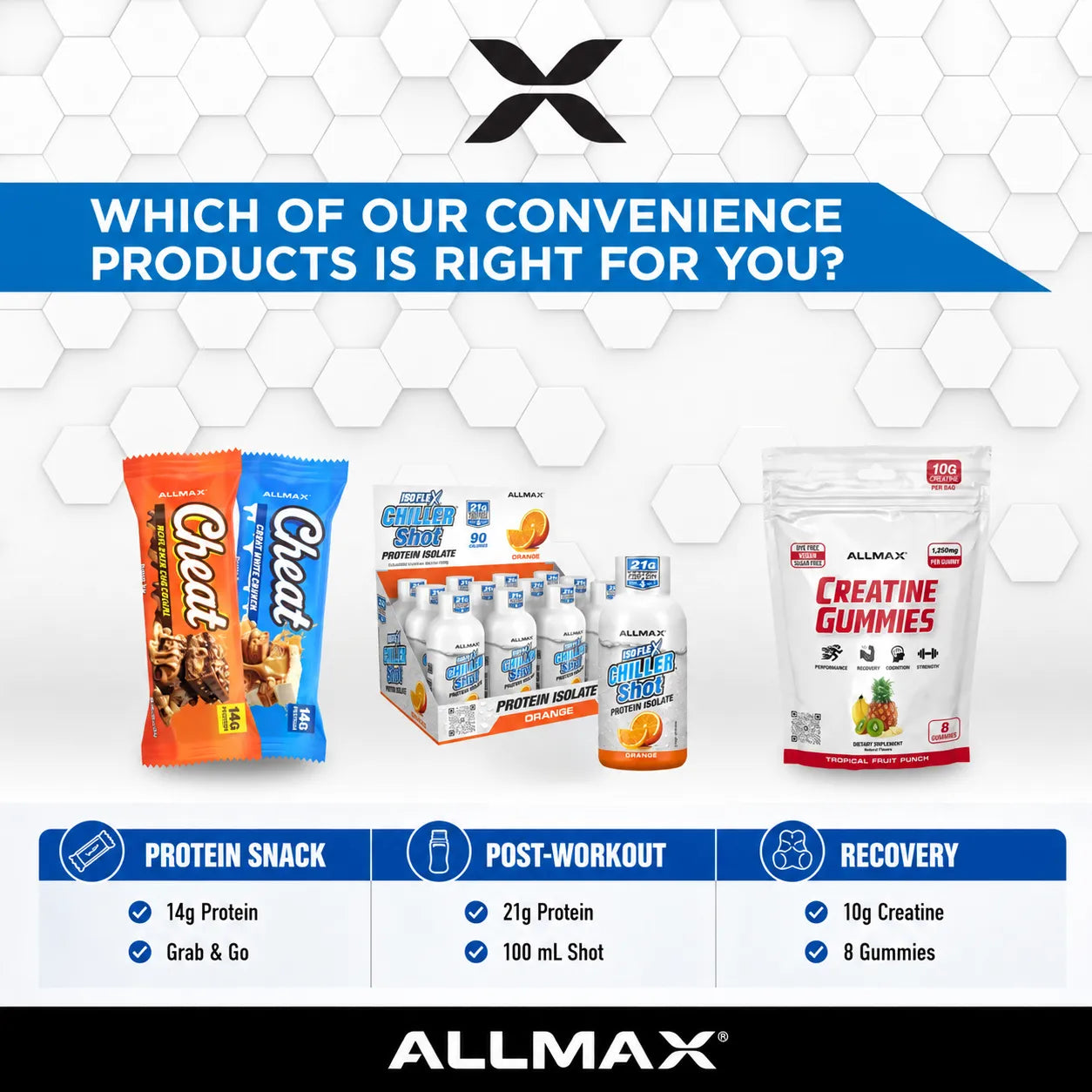 Promotional graphic for Allmax convenience products, featuring a protein snack bag, a protein shake bottle, and a creatine gummies pouch, categorized under Protein Snack, Post-Workout, and Recovery with nutritional facts and text on a white honeycomb background.