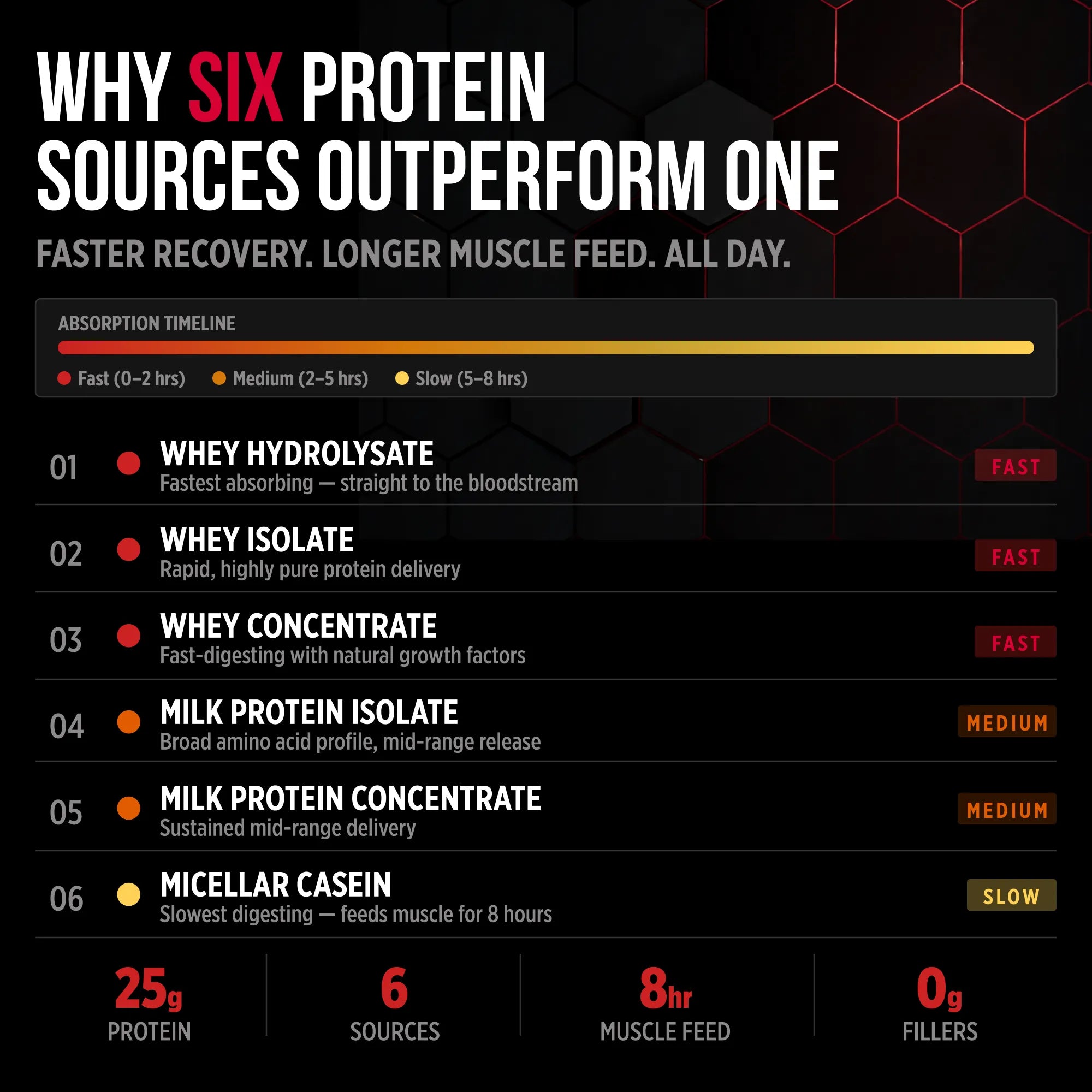 An infographic titled 'WHY SIX PROTEIN SOURCES OUTPERFORM ONE' with a dark red and black background, comparing absorption timelines and protein delivery for whey hydrolysate, whey isolate, whey concentrate, milk protein isolate, milk protein concentrate, and micellar casein.