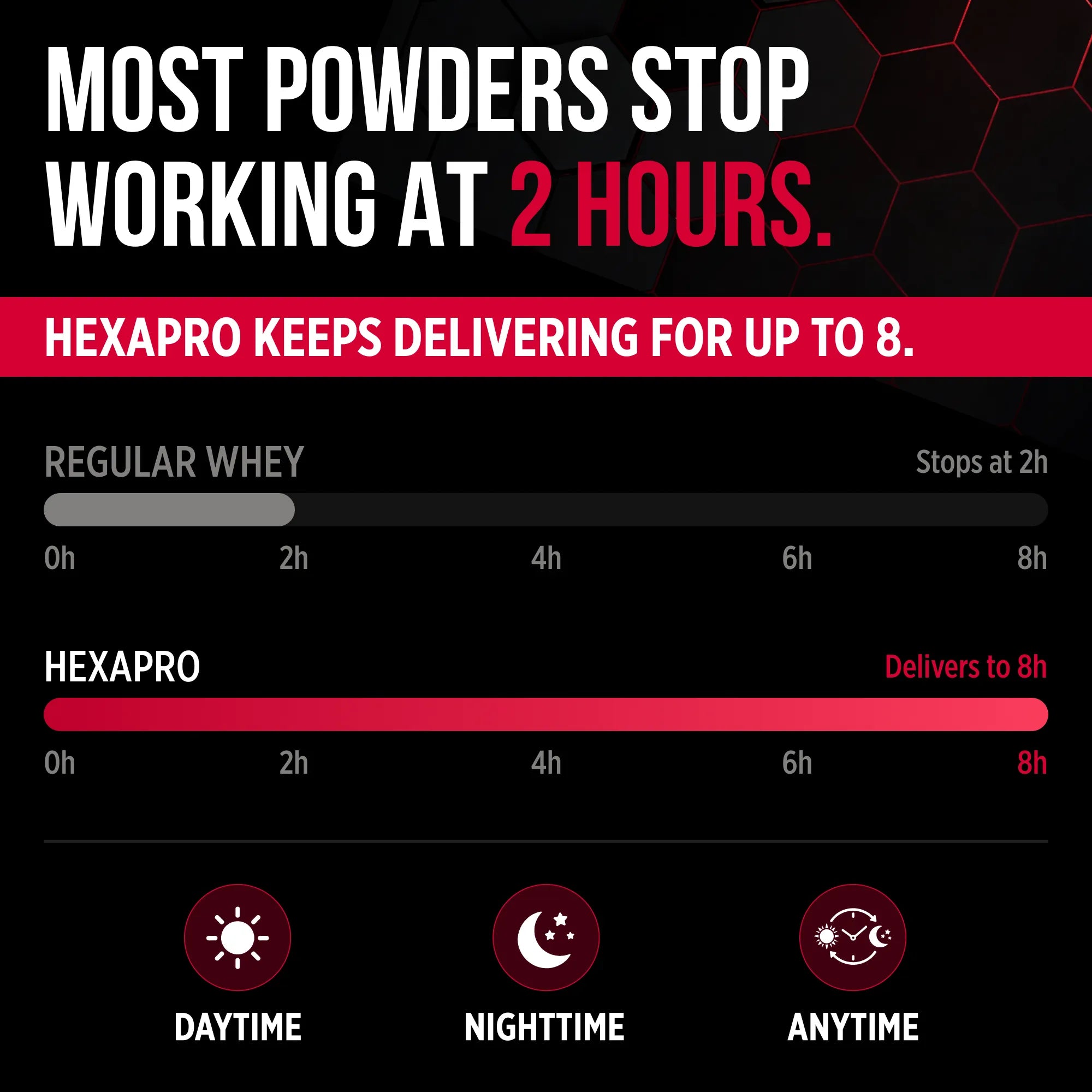 Promotional infographic for Hexapro protein powder, stating that most powders stop working at 2 hours, while Hexapro delivers for up to 8 hours. It shows a comparison with regular whey which stops at 2h versus Hexapro delivering to 8h, with icons for daytime, nighttime, and anytime use on a black background.