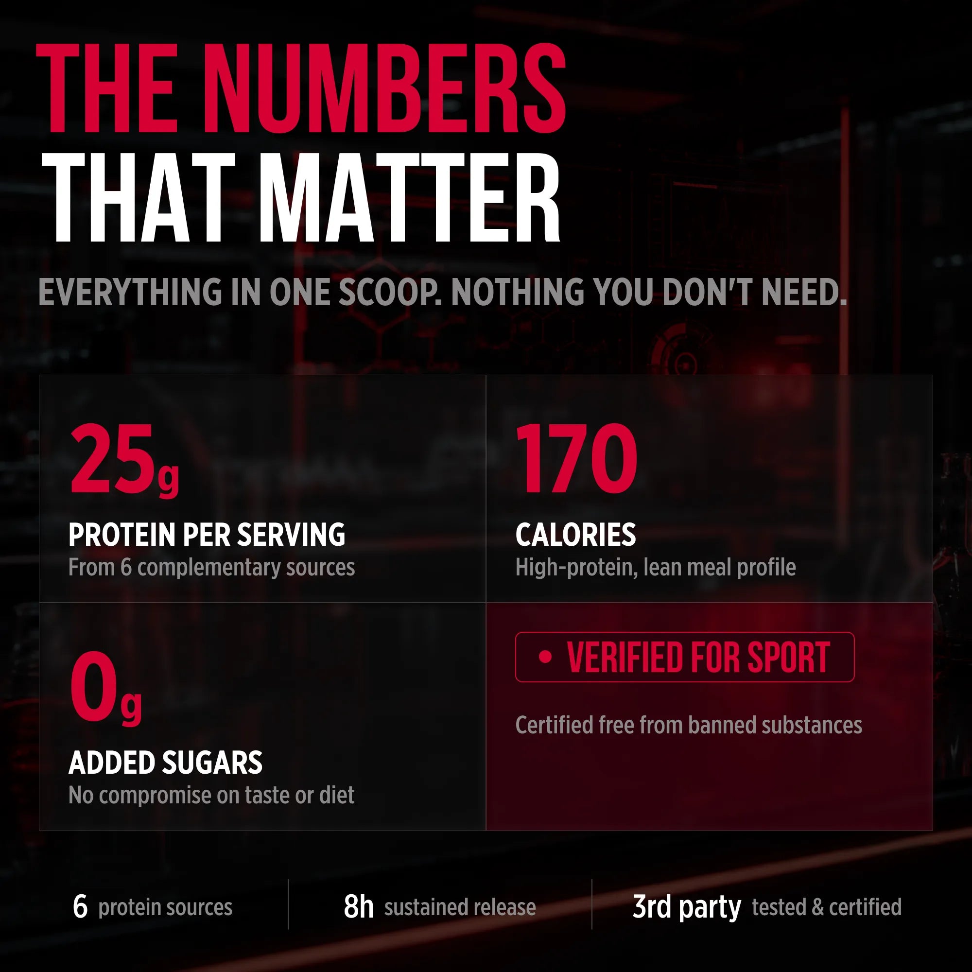 An infographic with the headline 'THE NUMBERS THAT MATTER' over a dark gym background. It lists product benefits in four red-and-white boxes: 25g protein per serving, 170 calories, 0g added sugars, and verified for sport.
