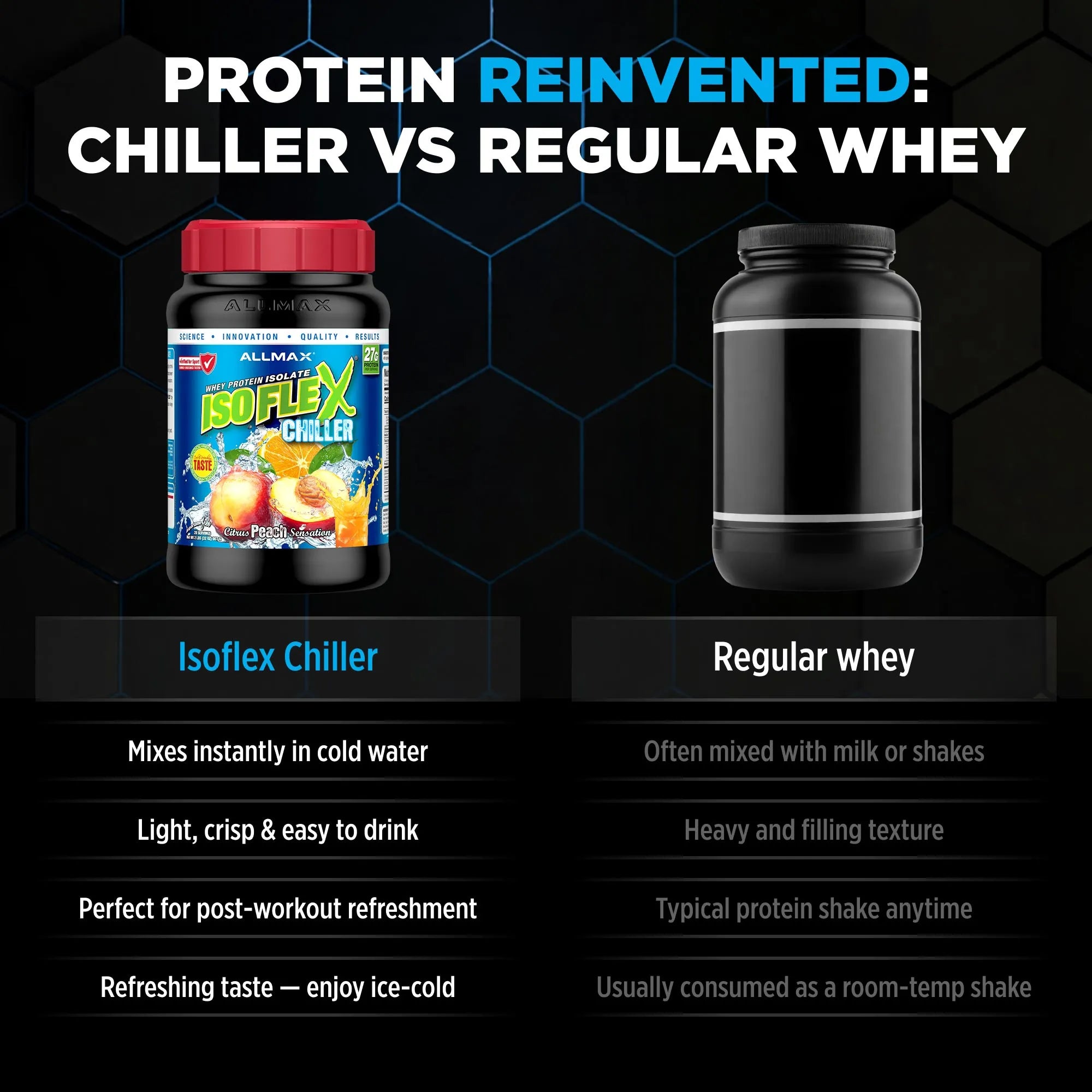Promotional comparison graphic for protein powder, showing a jar of AllinMan IsoFlex Chiller on the left and a black tub of regular whey on the right, with text comparing mixing methods, texture, and use cases on a dark hexagonal background.