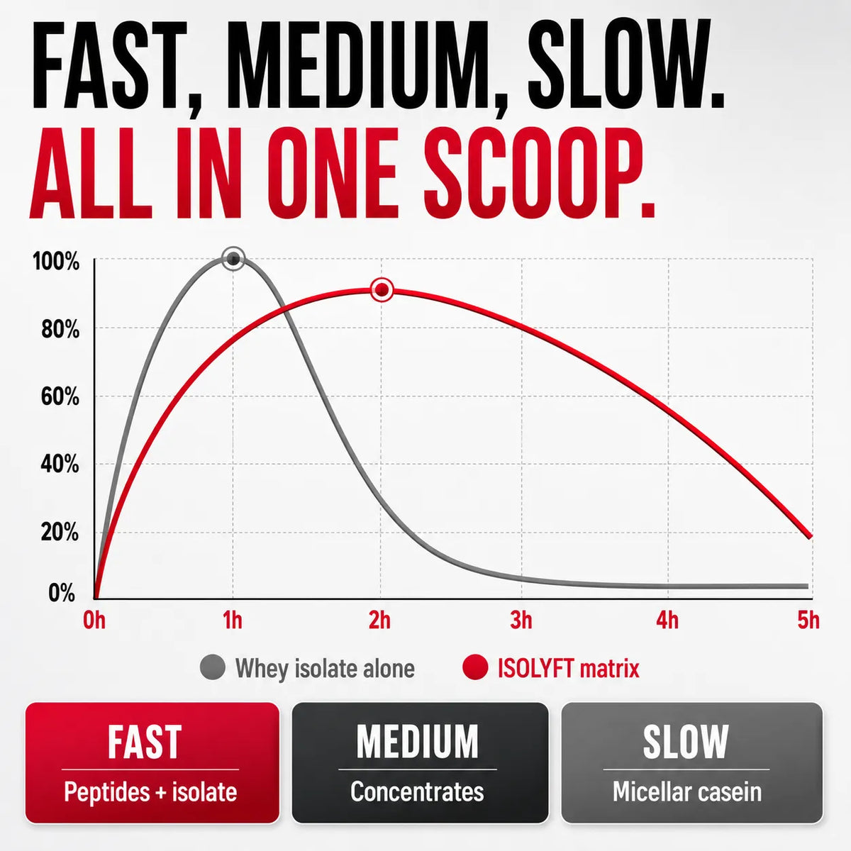 A product comparison infographic for Isolyft protein powder, showing a graph of amino acid release over 5 hours. The top text reads 'FAST, MEDIUM, SLOW.