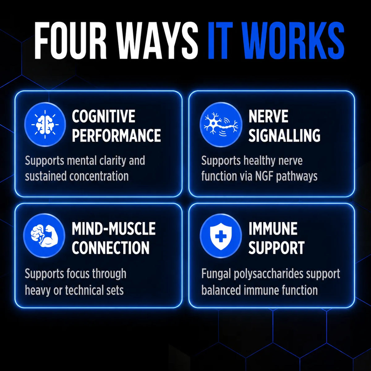 A promotional graphic titled 'FOUR WAYS IT WORKS' on a dark background with blue hexagonal outlines. Four rounded panels show benefits: Cognitive Performance, Nerve Signalling, Mind-Muscle Connection, and Immune Support, each with an icon and short descriptive text.