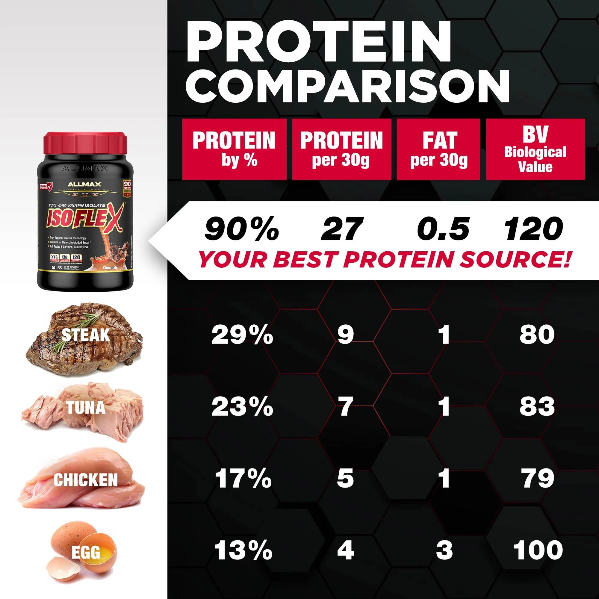 Protein comparison chart with AllMax ISOFLEx supplement and protein sources like steak, tuna, chicken, and egg.