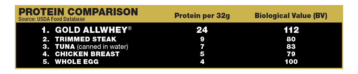 allmax-gold-allwhey-chart