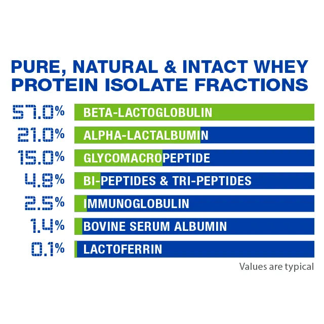 allmax-isonatural-chart