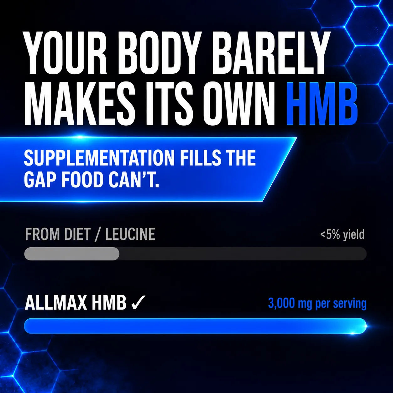 Promotional graphic for a supplement called ALLMAX HMB, featuring bold white and blue text on a dark background with blue hexagonal patterns. The text states that the body barely makes its own HMB and that supplementation fills the gap food can't.