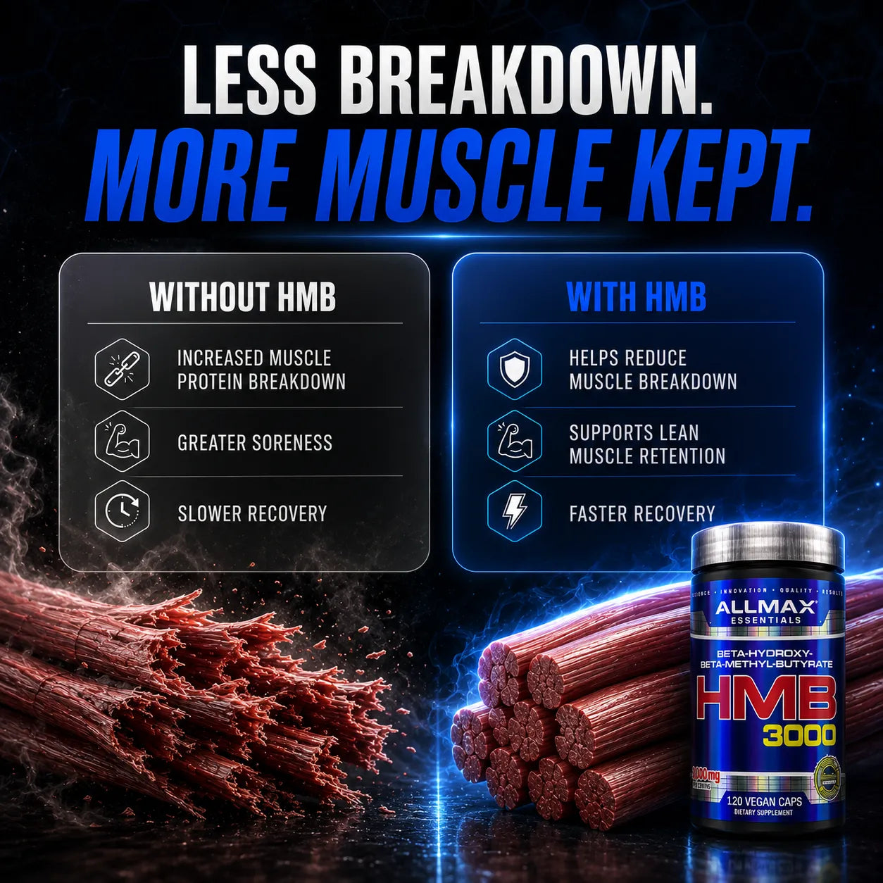 Promotional graphic for HMB 3000 dietary supplement by Allmax Essentials, showing a silver and blue jar on a dark background with muscle fiber graphics and comparison text about benefits with and without HMB.