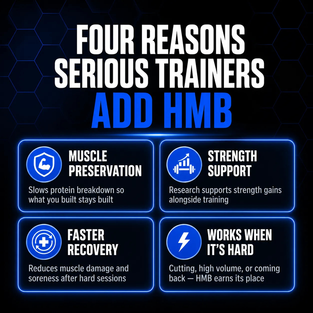 A promotional graphic with the headline 'FOUR REASONS SERIOUS TRAINERS ADD HMB' on a dark blue hexagonal background. Below, four blue rounded boxes list benefits: muscle preservation, strength support, faster recovery, and works when it's hard, each with a blue icon and short explanatory text.