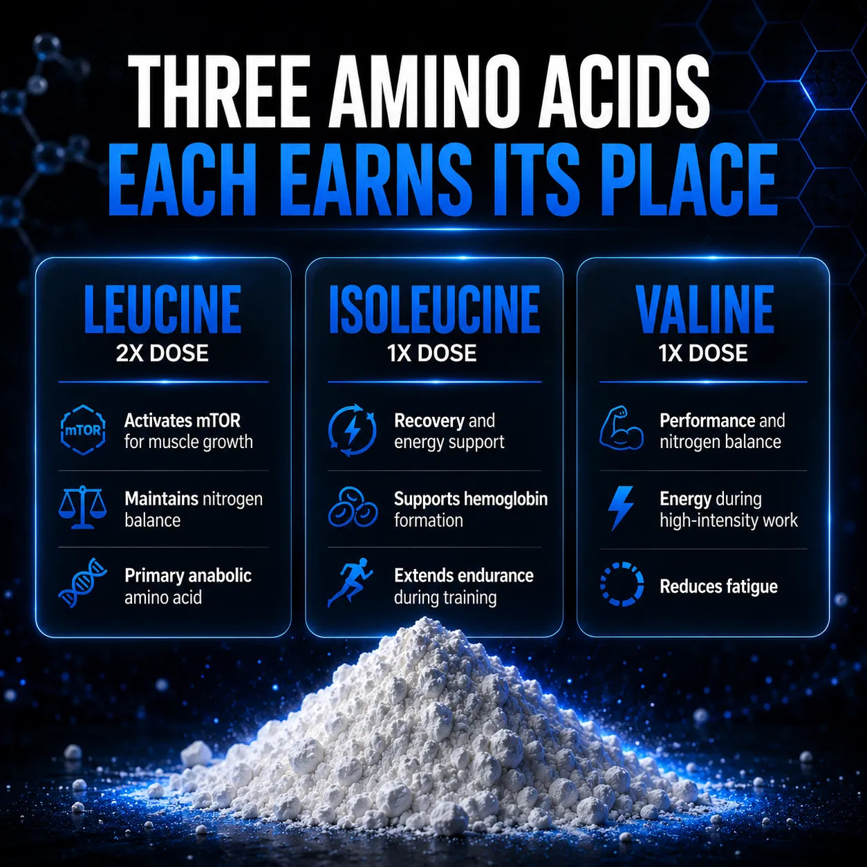 Promotional infographic for three amino acids: leucine, isoleucine, and valine. The top text reads 'THREE AMINO ACIDS EACH EARNS ITS PLACE' in white and blue.