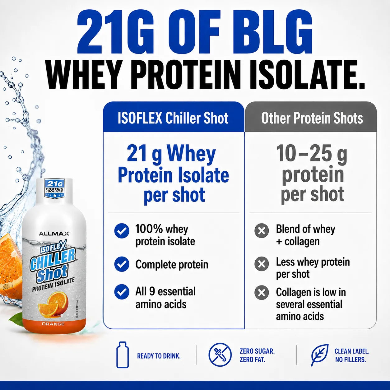 Promotional graphic for the Allmax Blg Isoflex Chiller Shot orange-flavored whey protein isolate. The image features a bottle of the product on the left, alongside a detailed comparison chart on the right highlighting that this product delivers 21g of protein isolate per shot, while other protein shots typically deliver 10-25g.