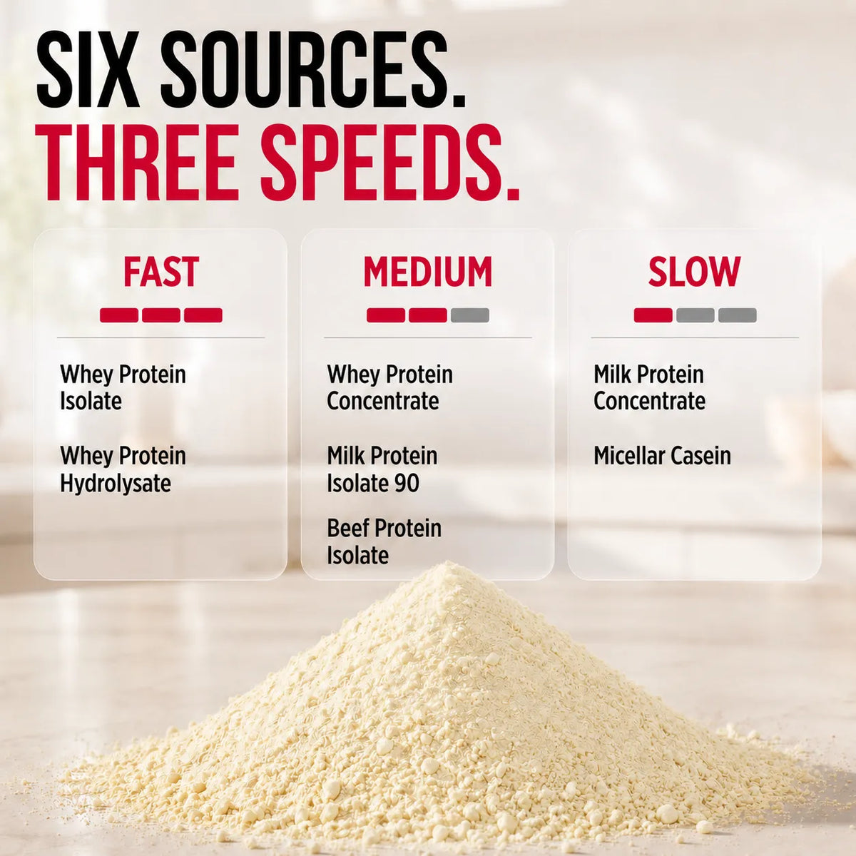 A promotional graphic for protein powder showing a pile of light beige powder on a light surface, with text reading 'SIX SOURCES. THREE SPEEDS.