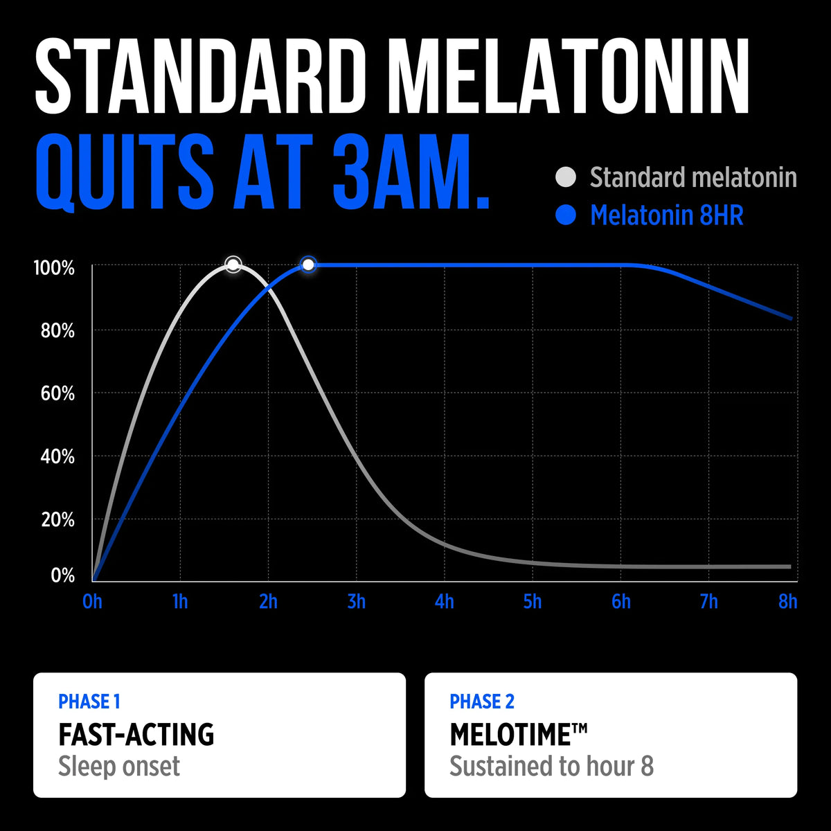 A black promotional infographic for melatonin with large white and blue headline text reading 'STANDARD MELATONIN QUITS AT 3AM.' A line graph shows standard melatonin and melatonin 8HR over 8 hours, with phase labels at the bottom for Phase 1 fast-acting and Phase 2 melotime.