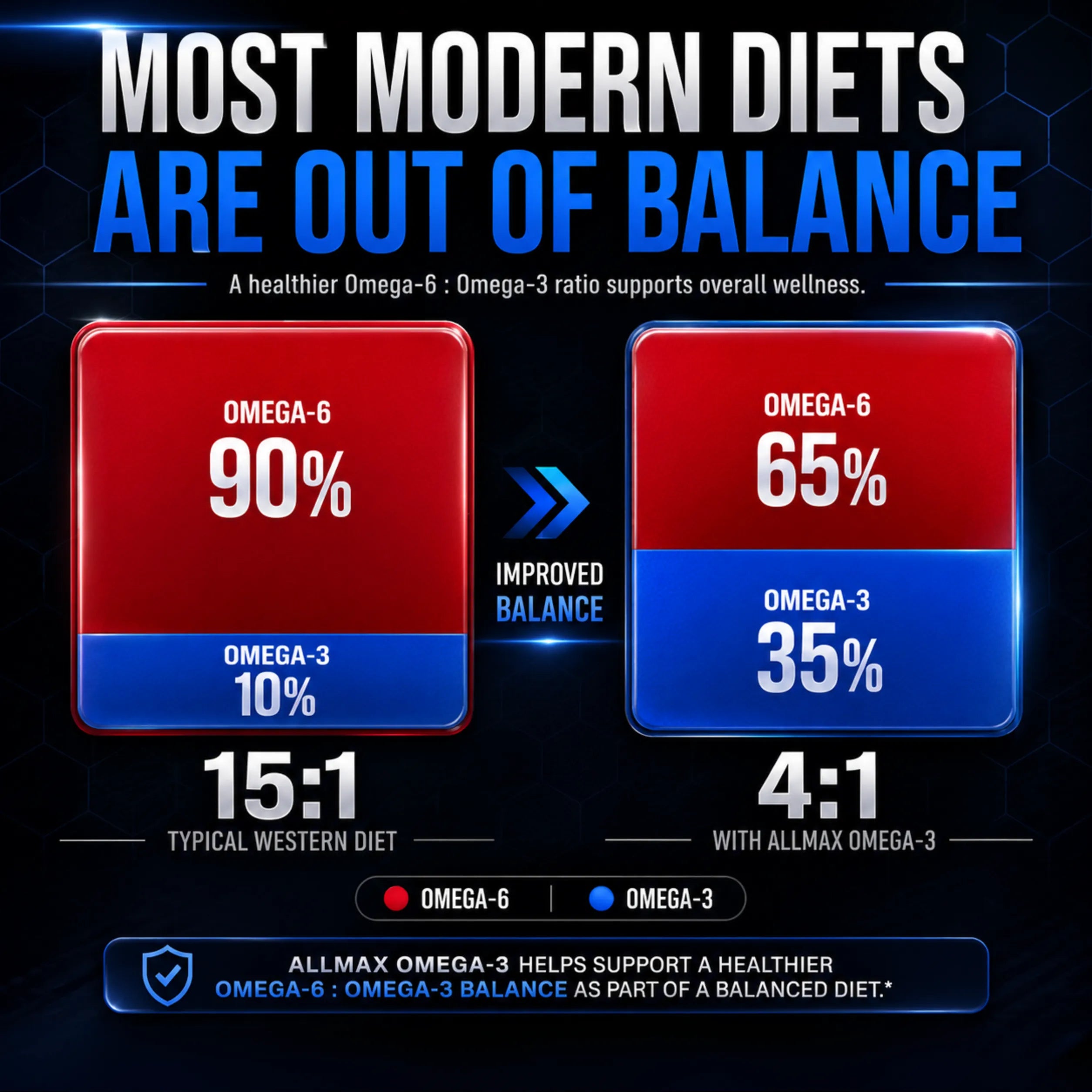 An infographic comparing Omega-6 and Omega-3 dietary balance, with the headline 'MOST MODERN DIETS ARE OUT OF BALANCE.' It shows a typical Western diet with a 15:1 ratio and a healthier 4:1 ratio with all-max omega-3, using red and blue blocks with percentages.